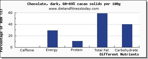 chart to show highest caffeine in dark chocolate per 100g